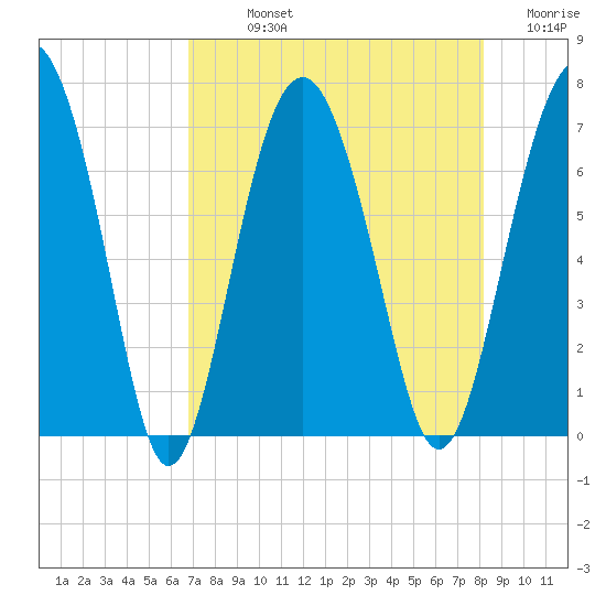 Halfmoon tide chart for Sunday, August 14, 2022