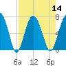 Halfmoon tide chart for Sunday, August 14, 2022