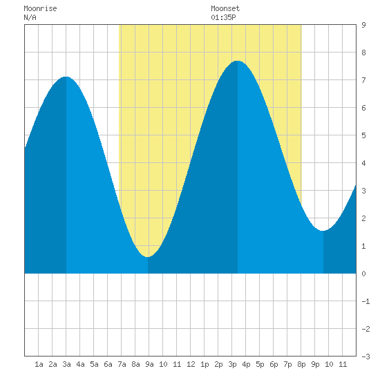 Halfmoon tide chart for Thursday, August 18, 2022
