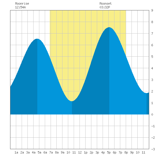 Halfmoon tide chart for Saturday, August 20, 2022