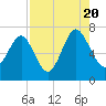 Halfmoon tide chart for Saturday, August 20, 2022