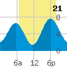 Halfmoon tide chart for Sunday, August 21, 2022
