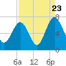 Halfmoon tide chart for Tuesday, August 23, 2022