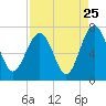 Halfmoon tide chart for Thursday, August 25, 2022