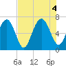 Halfmoon tide chart for Thursday, August 4, 2022
