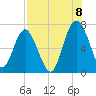 Halfmoon tide chart for Monday, August 8, 2022