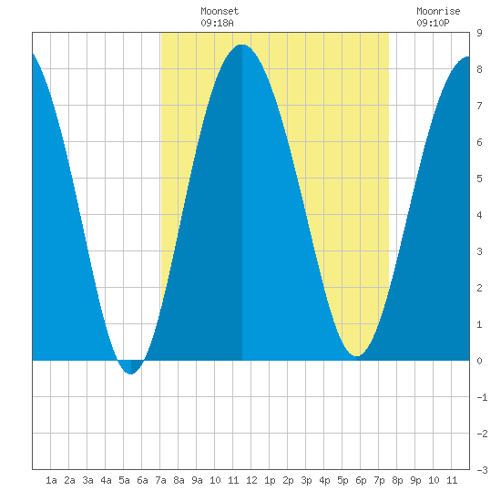 Halfmoon tide chart for Monday, September 12, 2022