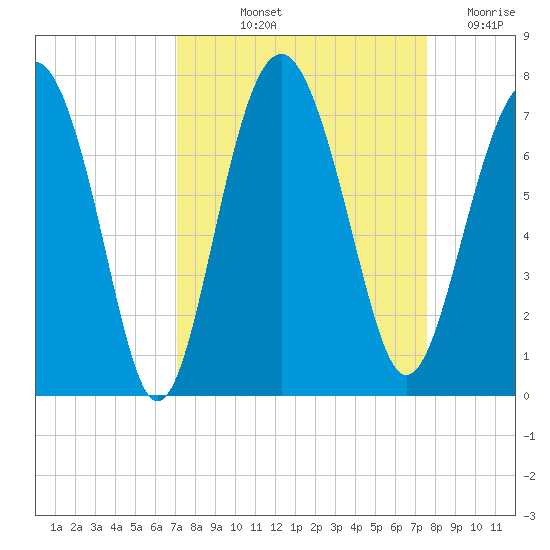 Halfmoon tide chart for Tuesday, September 13, 2022