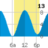 Halfmoon tide chart for Tuesday, September 13, 2022