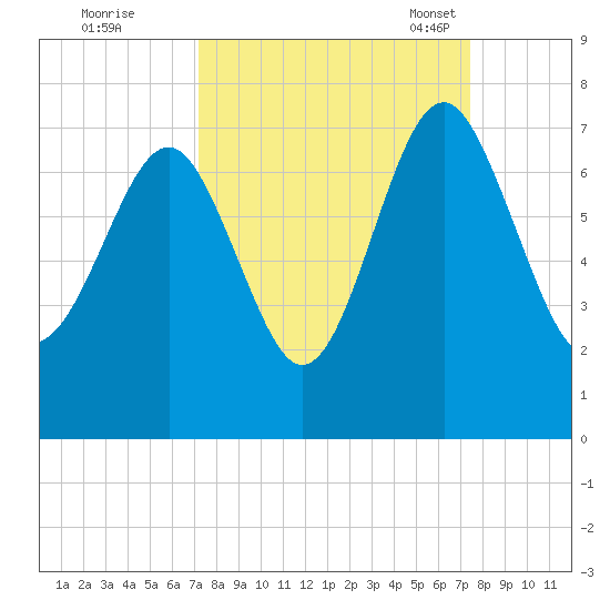 Halfmoon tide chart for Tuesday, September 20, 2022