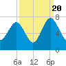 Halfmoon tide chart for Tuesday, September 20, 2022