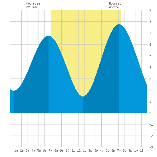 Halfmoon tide chart for Wednesday, September 21, 2022