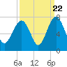 Halfmoon tide chart for Thursday, September 22, 2022