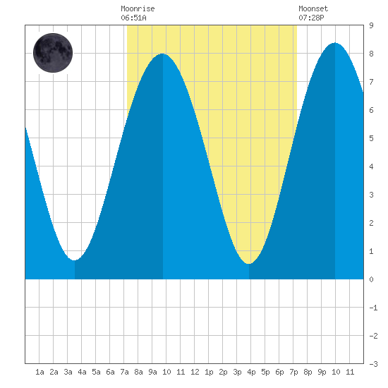 Halfmoon tide chart for Sunday, September 25, 2022