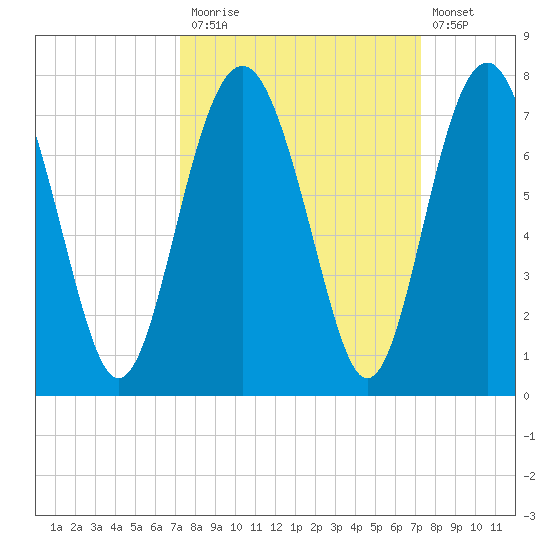 Halfmoon tide chart for Monday, September 26, 2022