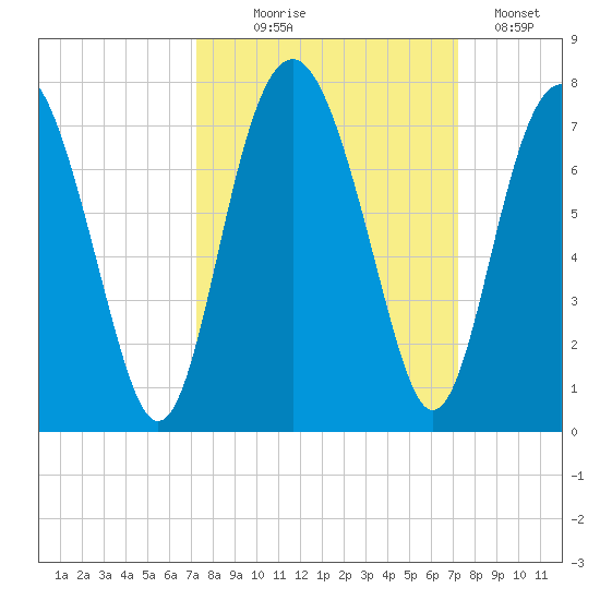 Halfmoon tide chart for Wednesday, September 28, 2022