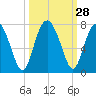 Halfmoon tide chart for Wednesday, September 28, 2022