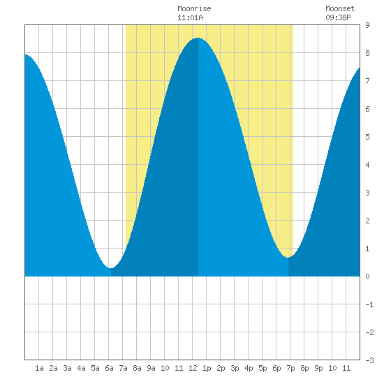 Halfmoon tide chart for Thursday, September 29, 2022