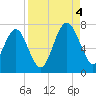 Halfmoon tide chart for Sunday, September 4, 2022