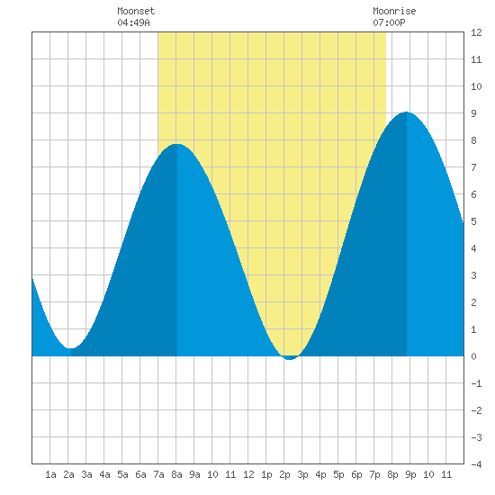 Halfmoon tide chart for Thursday, September 8, 2022