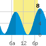 Halfmoon tide chart for Thursday, September 8, 2022