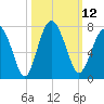 Halfmoon tide chart for Wednesday, October 12, 2022