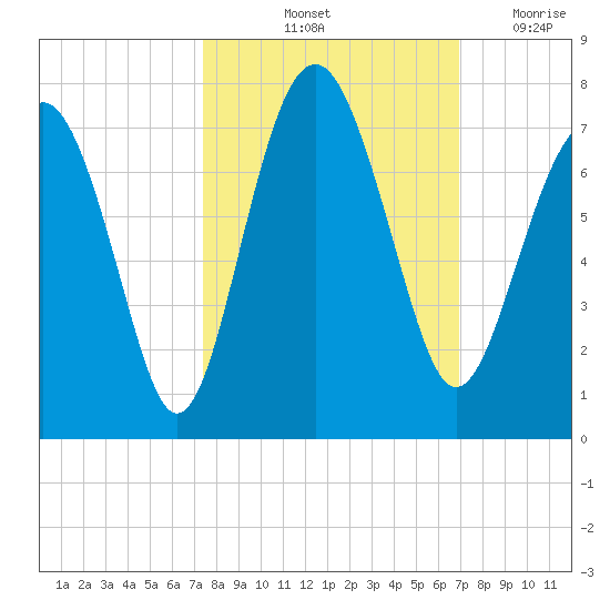 Halfmoon tide chart for Thursday, October 13, 2022