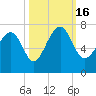 Halfmoon tide chart for Sunday, October 16, 2022