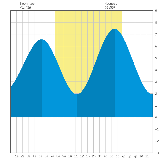 Halfmoon tide chart for Wednesday, October 19, 2022