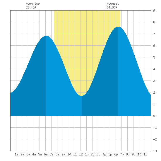 Halfmoon tide chart for Thursday, October 20, 2022