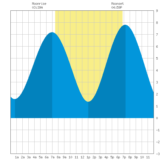 Halfmoon tide chart for Friday, October 21, 2022