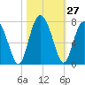 Halfmoon tide chart for Thursday, October 27, 2022