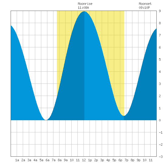 Halfmoon tide chart for Friday, October 28, 2022