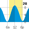 Halfmoon tide chart for Friday, October 28, 2022