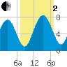 Halfmoon tide chart for Sunday, October 2, 2022