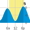 Halfmoon tide chart for Wednesday, October 5, 2022