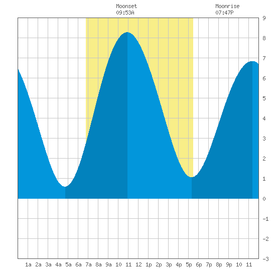 Halfmoon tide chart for Friday, November 11, 2022