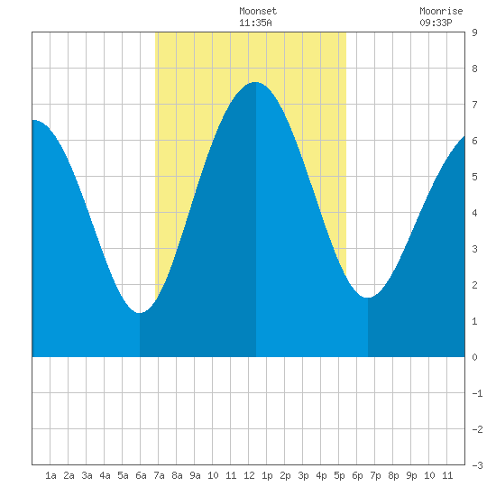 Halfmoon tide chart for Sunday, November 13, 2022