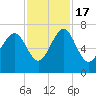 Halfmoon tide chart for Thursday, November 17, 2022