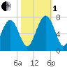 Halfmoon tide chart for Tuesday, November 1, 2022