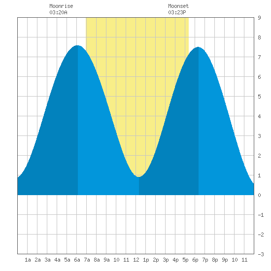 Halfmoon tide chart for Sunday, November 20, 2022