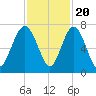 Halfmoon tide chart for Sunday, November 20, 2022
