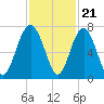 Halfmoon tide chart for Monday, November 21, 2022