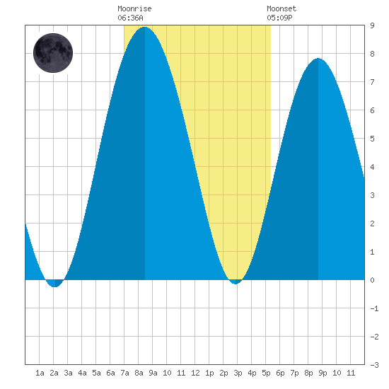 Halfmoon tide chart for Wednesday, November 23, 2022