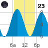 Halfmoon tide chart for Wednesday, November 23, 2022
