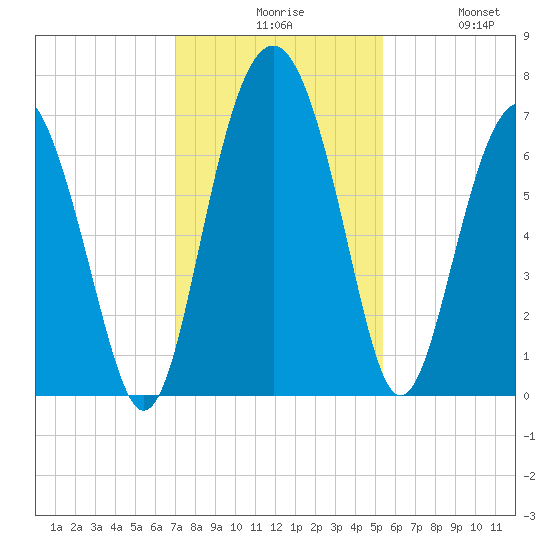 Halfmoon tide chart for Sunday, November 27, 2022