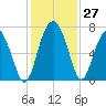 Halfmoon tide chart for Sunday, November 27, 2022