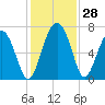 Halfmoon tide chart for Monday, November 28, 2022