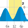 Halfmoon tide chart for Wednesday, November 2, 2022