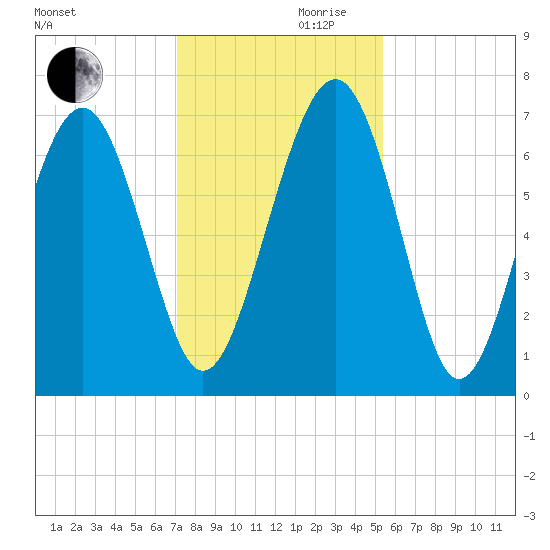 Halfmoon tide chart for Wednesday, November 30, 2022